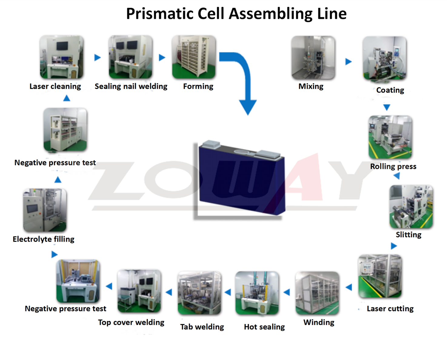 Prismatic Cell Assembling Line