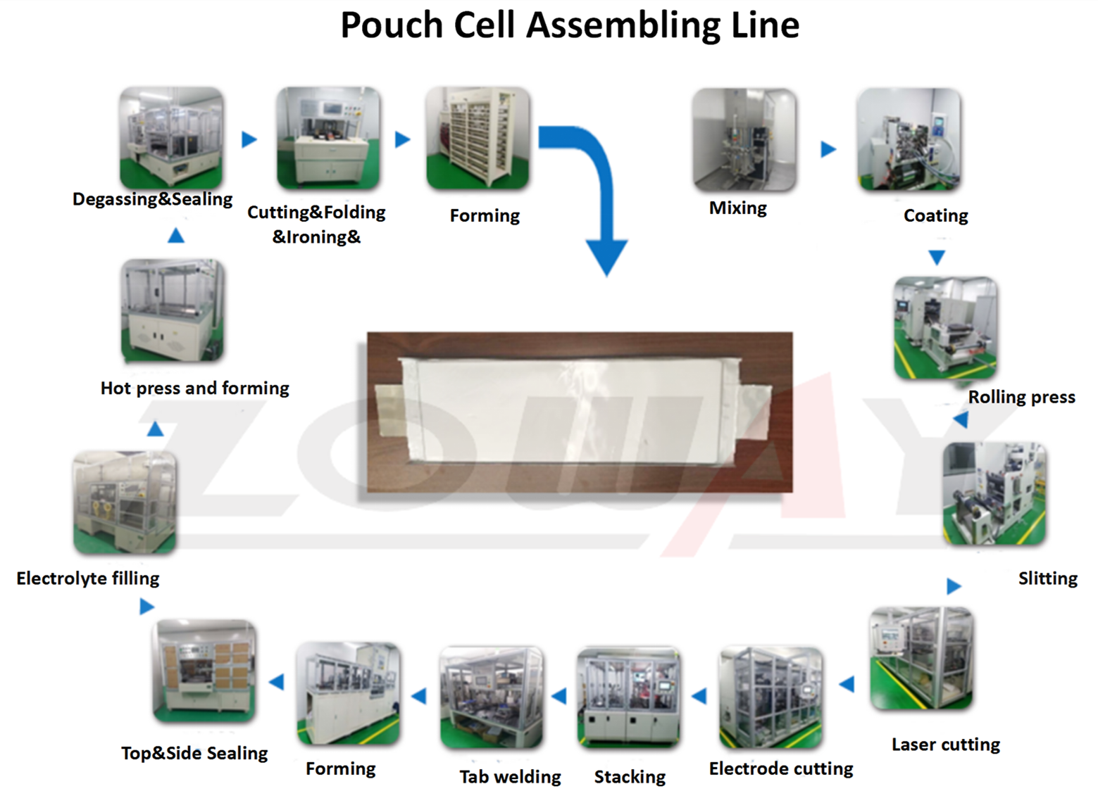 Pouch Cell Assembly Line