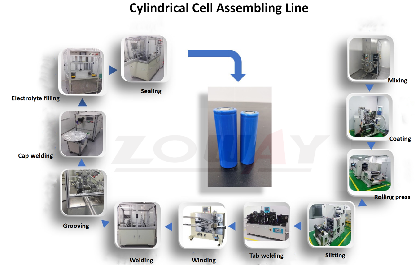 Cylindrical Cell Assembling Line