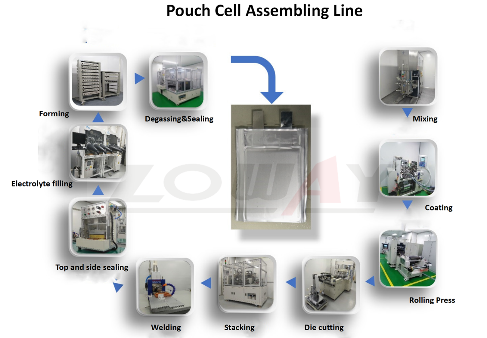 Pouch Cell Assembly Line Machine